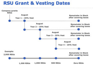 RSU Grants and Investing Dates