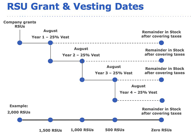rsu-and-taxes-restricted-stock-tax-implications