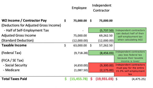 Independent Contractor: Definition, How Taxes Work, and Example