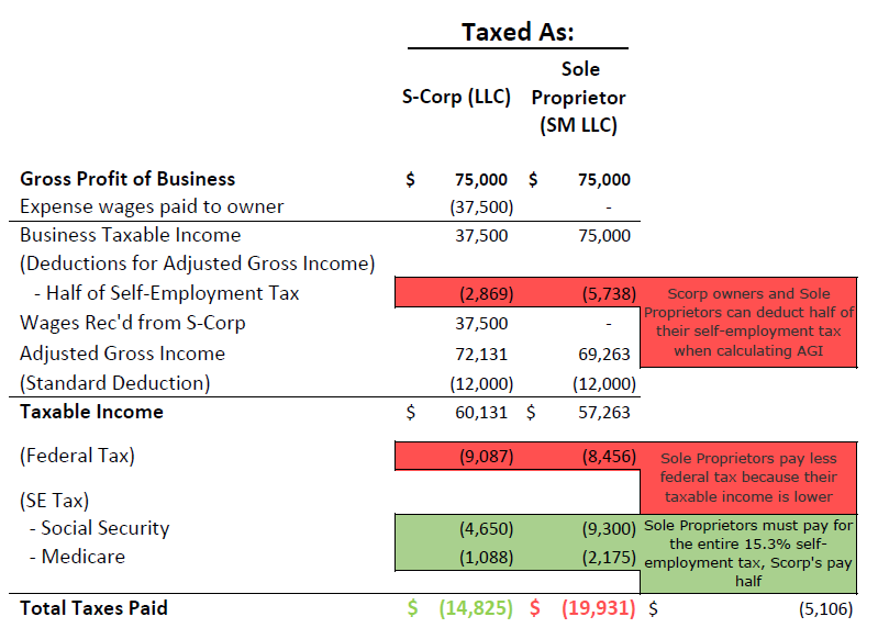 How to Convert to an SCorp 4 Easy Steps Taxhub