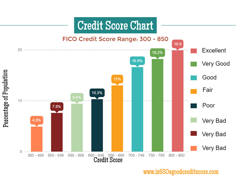 Knowing your credit score